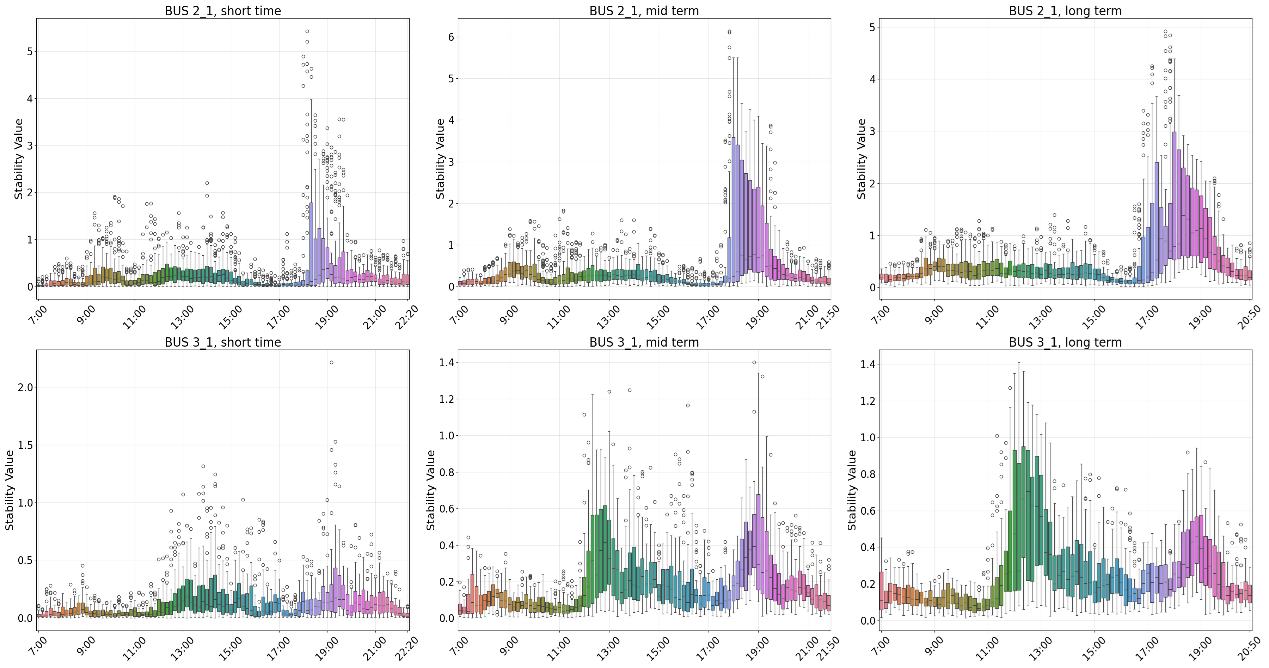 不同公交线路短期、中期和长期的稳定性值变化趋势分析图（BUS 2线路与BUS 3线路对比）