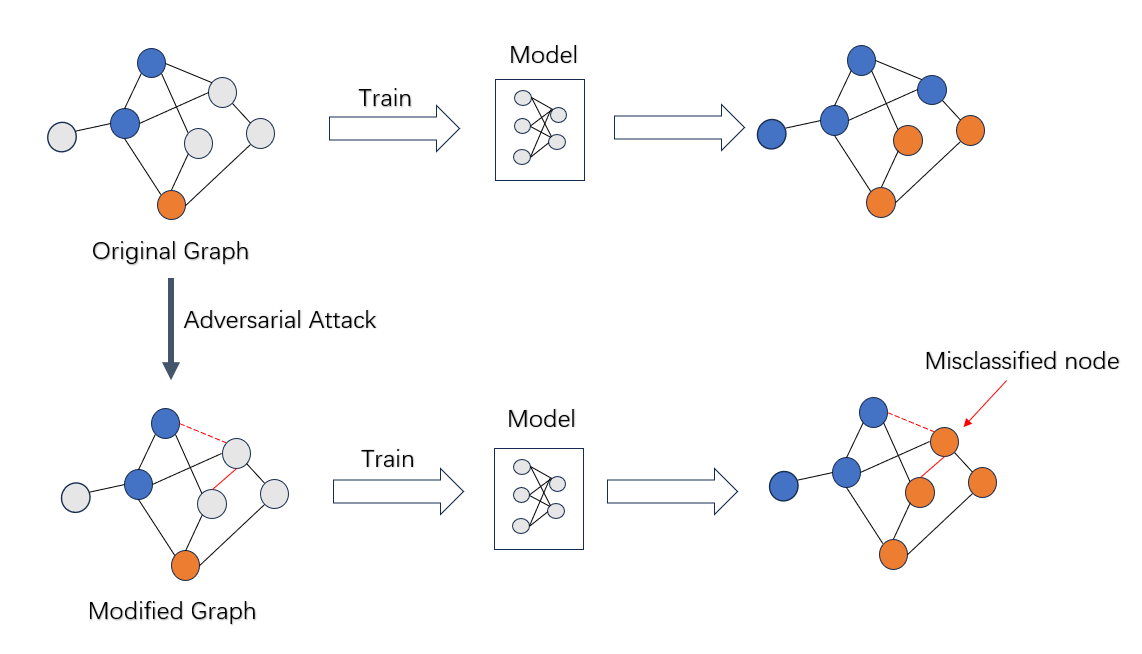 Adversarial Attack on Graph